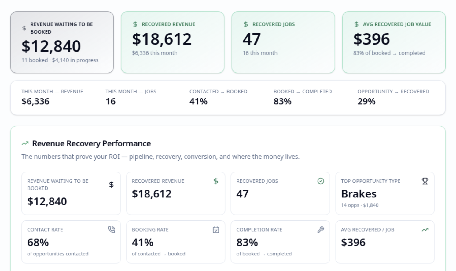 ZONIN Auto Revenue Recovery Performance dashboard showing revenue opportunity and recovery metrics.